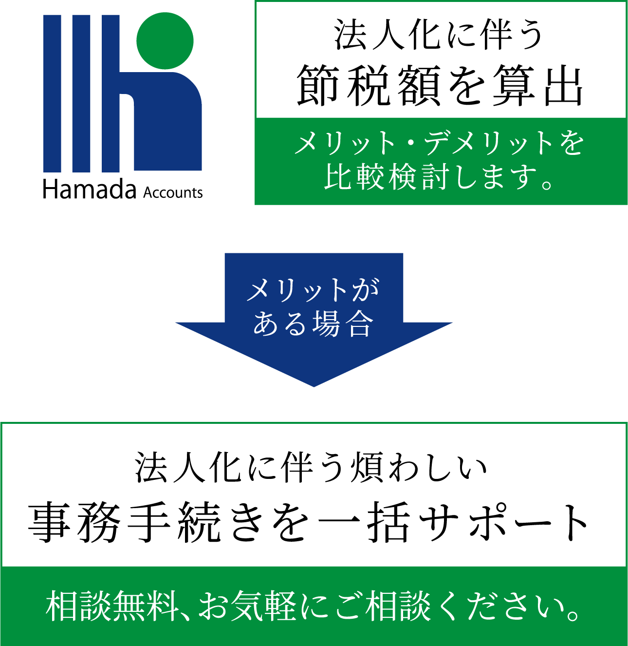 法人化に伴う節税額を算出／法人化に伴う煩わしい事務手続きを一括サポート